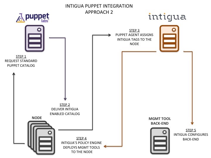 puppetintegration-approach2.jpg